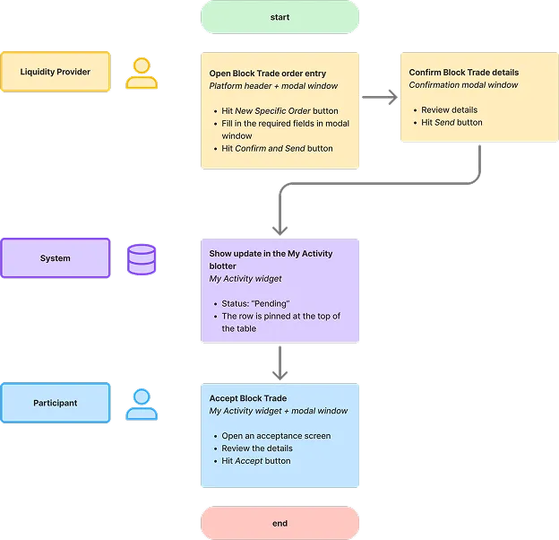 Table outlining a user testing scenario for filtering and exploring a strategy. Includes specific questions about table usage and layout, and end questions for user feedback.